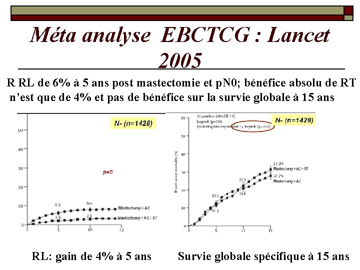 Méta analyse EBCTCG : Lancet 2005 R RL de 6% à 5 ans post Méta analyse EBCTCG : Lancet 2005 R RL de 6% à 5 ans post