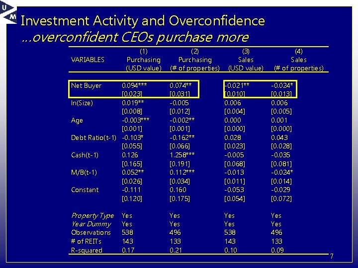 Investment Activity and Overconfidence …overconfident CEOs purchase more VARIABLES (1) Purchasing (USD value) Net
