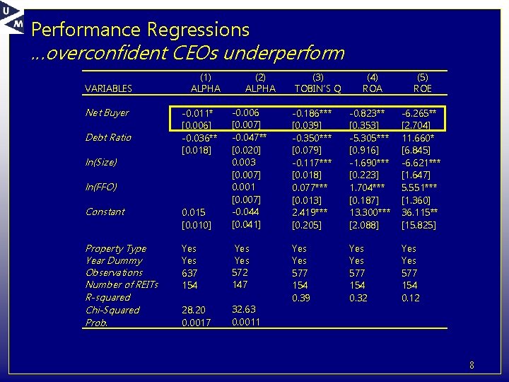 Performance Regressions …overconfident CEOs underperform VARIABLES Net Buyer Debt Ratio ln(Size) ln(FFO) Constant Property