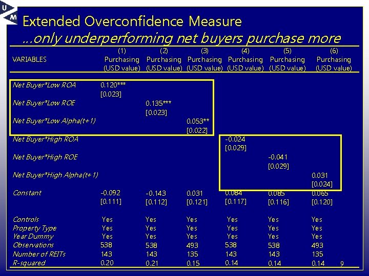 Extended Overconfidence Measure …only underperforming net buyers purchase more VARIABLES (1) (2) (3) (4)