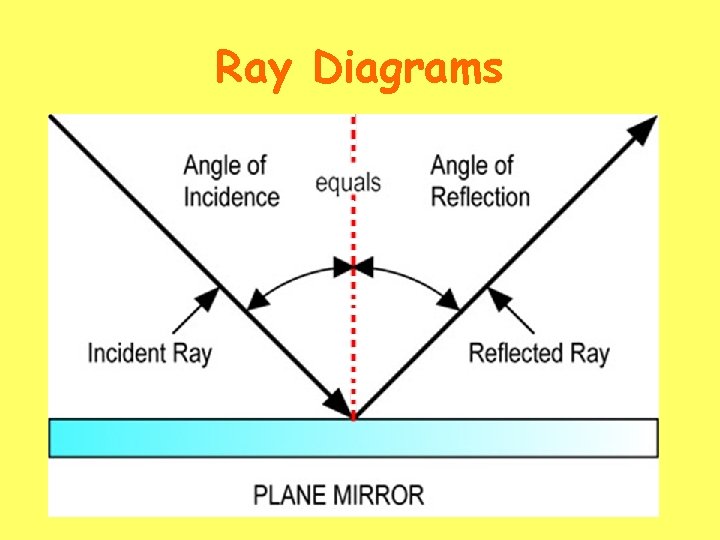 Ray Diagrams 