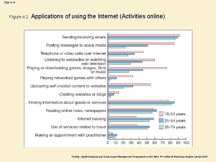 Slide 4. 14 Figure 4. 2 Applications of using the Internet (Activities online) Chaffey,