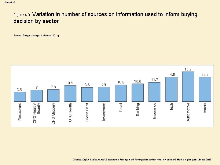 Slide 4. 15 Variation in number of sources on information used to inform buying