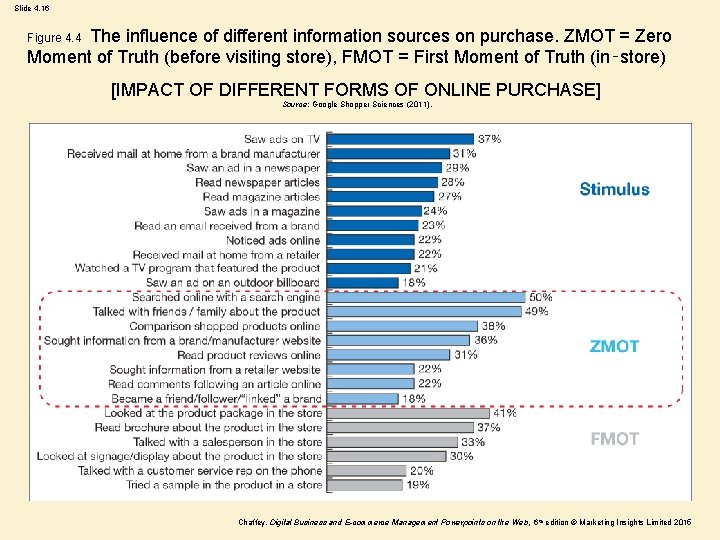 Slide 4. 16 The influence of different information sources on purchase. ZMOT = Zero