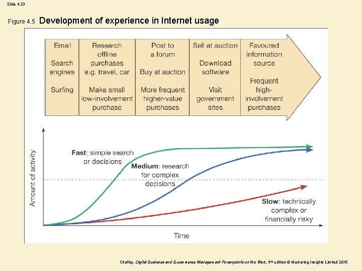 Slide 4. 23 Figure 4. 5 Development of experience in Internet usage Chaffey, Digital