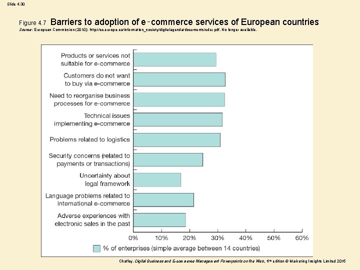 Slide 4. 30 Figure 4. 7 Barriers to adoption of e‑commerce services of European