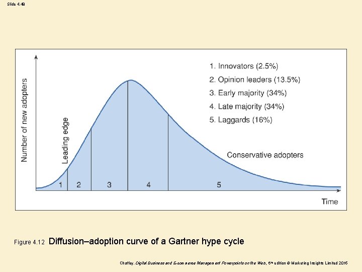 Slide 4. 48 Figure 4. 12 Diffusion–adoption curve of a Gartner hype cycle Chaffey,