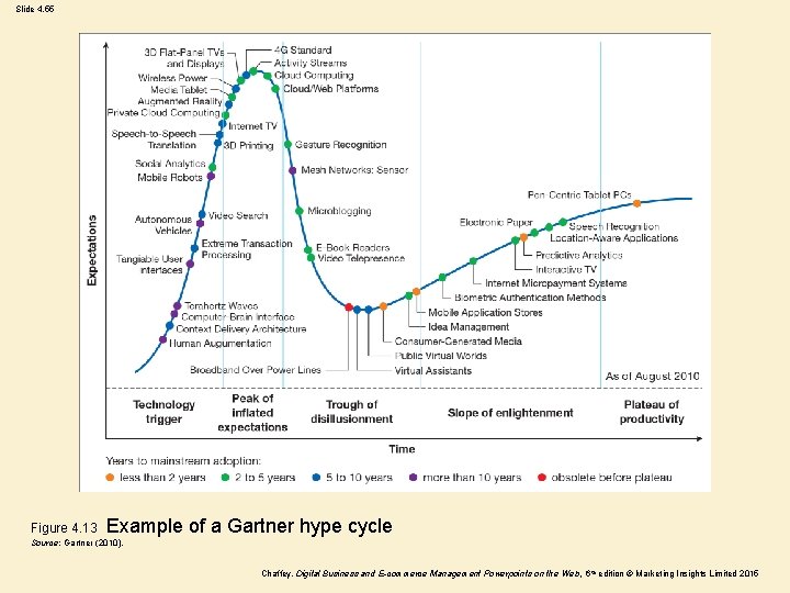 Slide 4. 55 Figure 4. 13 Example of a Gartner hype cycle Source: Gartner