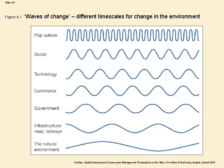 Slide 4. 6 Figure 4. 1 ‘Waves of change’ – different timescales for change