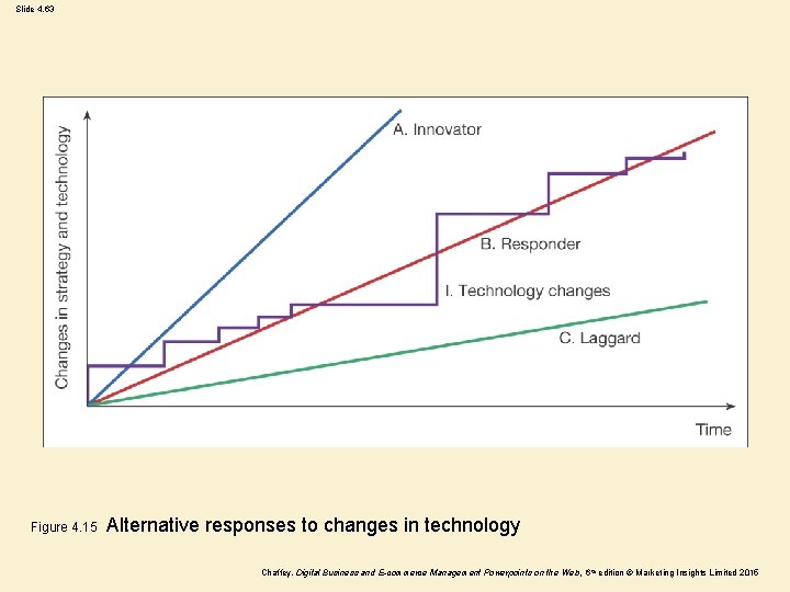 Slide 4. 63 Figure 4. 15 Alternative responses to changes in technology Chaffey, Digital