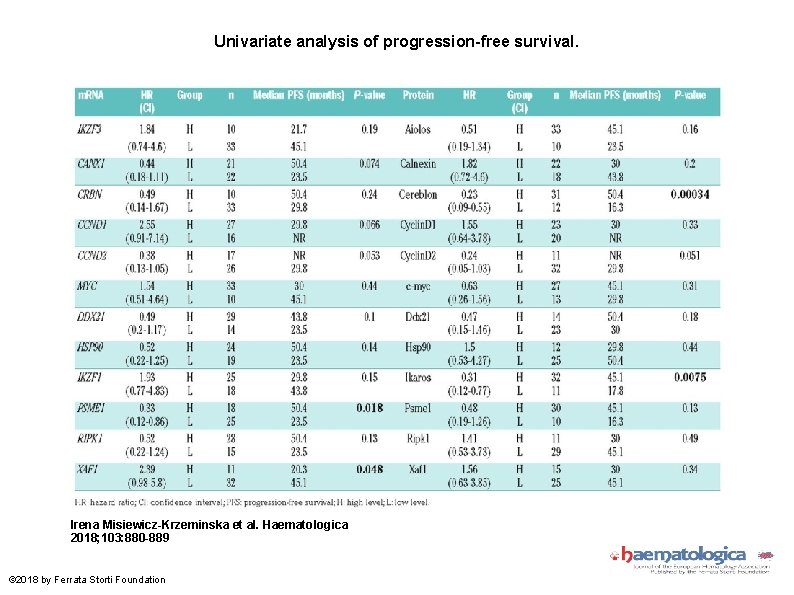 Univariate analysis of progression-free survival. Irena Misiewicz-Krzeminska et al. Haematologica 2018; 103: 880 -889