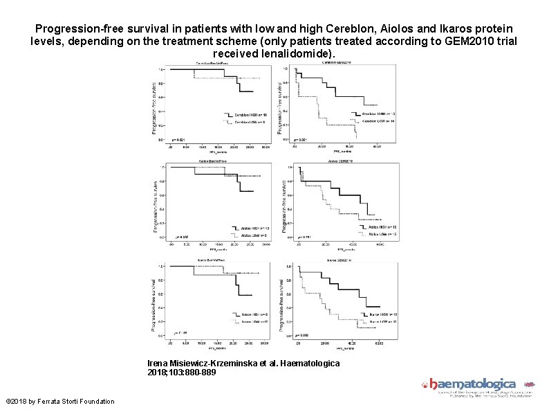 Progression-free survival in patients with low and high Cereblon, Aiolos and Ikaros protein levels,
