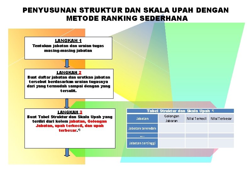 PENYUSUNAN STRUKTUR DAN SKALA UPAH DENGAN METODE RANKING SEDERHANA LANGKAH 1 Tentukan jabatan dan PENYUSUNAN STRUKTUR DAN SKALA UPAH DENGAN METODE RANKING SEDERHANA LANGKAH 1 Tentukan jabatan dan