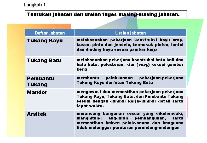 Langkah 1 Tentukan jabatan dan uraian tugas masing-masing jabatan. Daftar Jabatan Uraian jabatan Tukang Langkah 1 Tentukan jabatan dan uraian tugas masing-masing jabatan. Daftar Jabatan Uraian jabatan Tukang