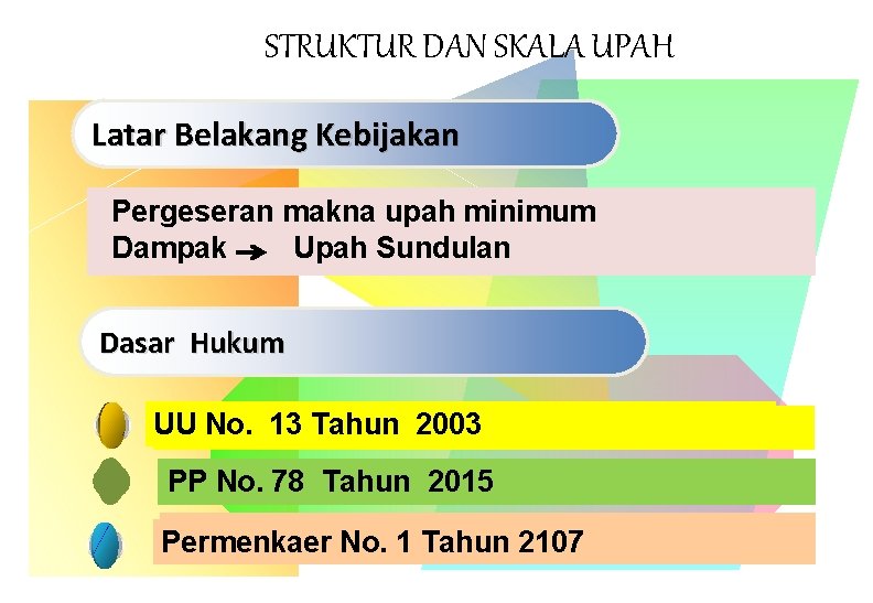 STRUKTUR DAN SKALA UPAH Latar Belakang Kebijakan Pergeseran makna upah minimum Dampak Upah Sundulan STRUKTUR DAN SKALA UPAH Latar Belakang Kebijakan Pergeseran makna upah minimum Dampak Upah Sundulan