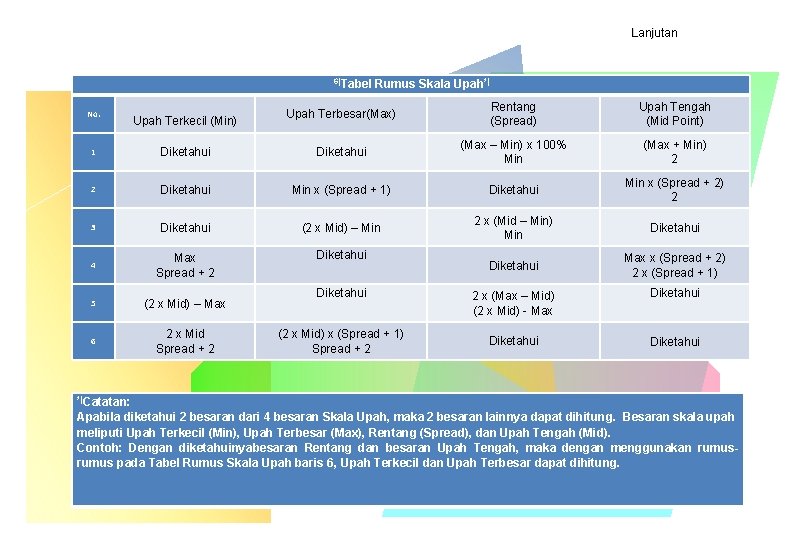Lanjutan 6)Tabel Rumus Skala Upah*) No. Upah Terkecil (Min) Upah Terbesar(Max) Rentang (Spread) Upah Lanjutan 6)Tabel Rumus Skala Upah*) No. Upah Terkecil (Min) Upah Terbesar(Max) Rentang (Spread) Upah
