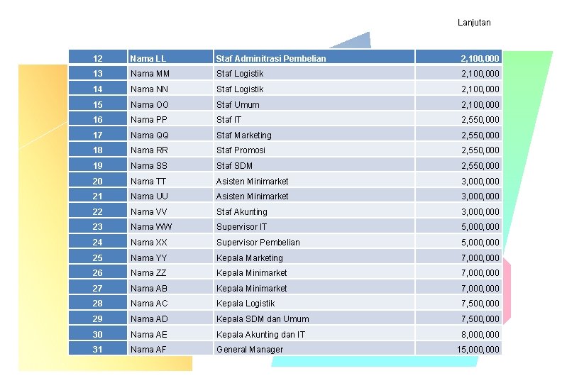 Lanjutan 12 Nama LL Staf Adminitrasi Pembelian 2, 100, 000 13 Nama MM Staf Lanjutan 12 Nama LL Staf Adminitrasi Pembelian 2, 100, 000 13 Nama MM Staf
