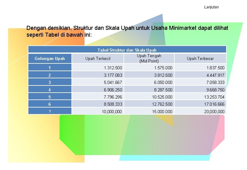 Lanjutan Dengan demikian, Struktur dan Skala Upah untuk Usaha Minimarket dapat dilihat seperti Tabel Lanjutan Dengan demikian, Struktur dan Skala Upah untuk Usaha Minimarket dapat dilihat seperti Tabel