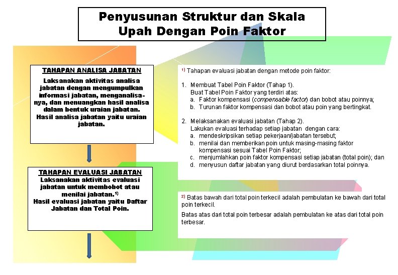 Penyusunan Struktur dan Skala Upah Dengan Poin Faktor TAHAPAN ANALISA JABATAN Laksanakan aktivitas analisa Penyusunan Struktur dan Skala Upah Dengan Poin Faktor TAHAPAN ANALISA JABATAN Laksanakan aktivitas analisa