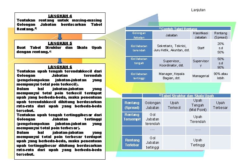Lanjutan LANGKAH 4 Tentukan rentang untuk masing-masing Golongan Jabatan berdasarkan Tabel Rentang. 5) LANGKAH Lanjutan LANGKAH 4 Tentukan rentang untuk masing-masing Golongan Jabatan berdasarkan Tabel Rentang. 5) LANGKAH