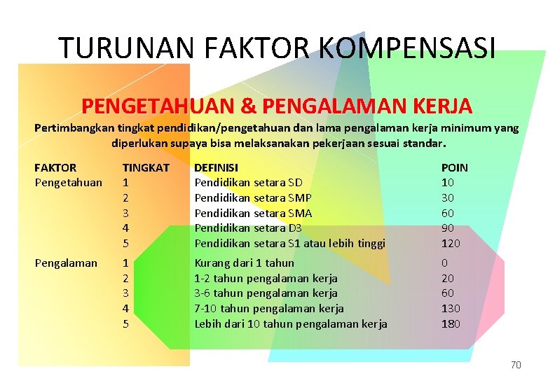 TURUNAN FAKTOR KOMPENSASI PENGETAHUAN & PENGALAMAN KERJA Pertimbangkan tingkat pendidikan/pengetahuan dan lama pengalaman kerja TURUNAN FAKTOR KOMPENSASI PENGETAHUAN & PENGALAMAN KERJA Pertimbangkan tingkat pendidikan/pengetahuan dan lama pengalaman kerja