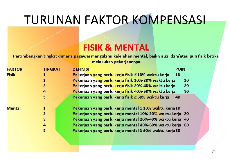 TURUNAN FAKTOR KOMPENSASI FISIK & MENTAL Pertimbangkan tingkat dimana pegawai mengalami kelelahan mental, baik TURUNAN FAKTOR KOMPENSASI FISIK & MENTAL Pertimbangkan tingkat dimana pegawai mengalami kelelahan mental, baik