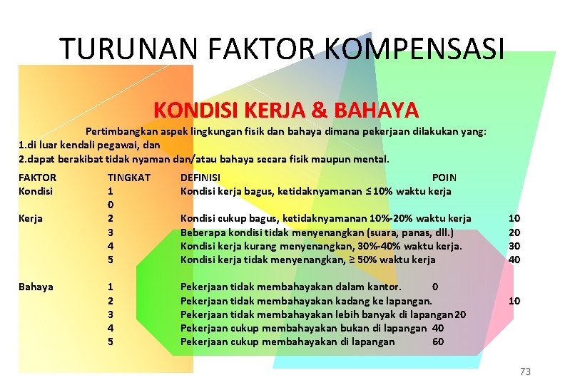 TURUNAN FAKTOR KOMPENSASI KONDISI KERJA & BAHAYA Pertimbangkan aspek lingkungan fisik dan bahaya dimana TURUNAN FAKTOR KOMPENSASI KONDISI KERJA & BAHAYA Pertimbangkan aspek lingkungan fisik dan bahaya dimana