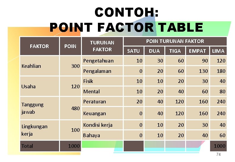 CONTOH: POINT FACTOR TABLE FAKTOR Keahlian Usaha Tanggung jawab Lingkungan kerja Total POIN 300 CONTOH: POINT FACTOR TABLE FAKTOR Keahlian Usaha Tanggung jawab Lingkungan kerja Total POIN 300