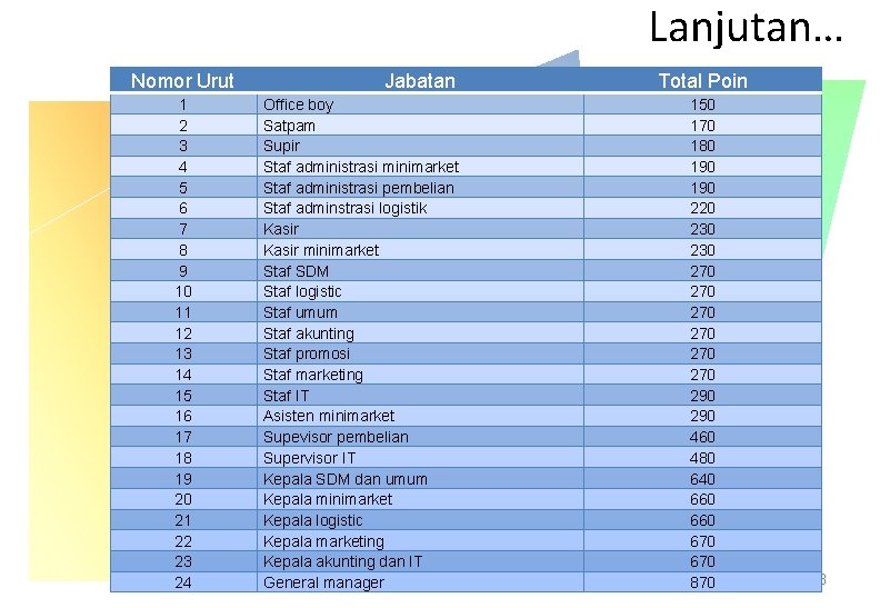 Lanjutan… Nomor Urut 1 2 3 4 5 6 7 8 9 10 11 Lanjutan… Nomor Urut 1 2 3 4 5 6 7 8 9 10 11