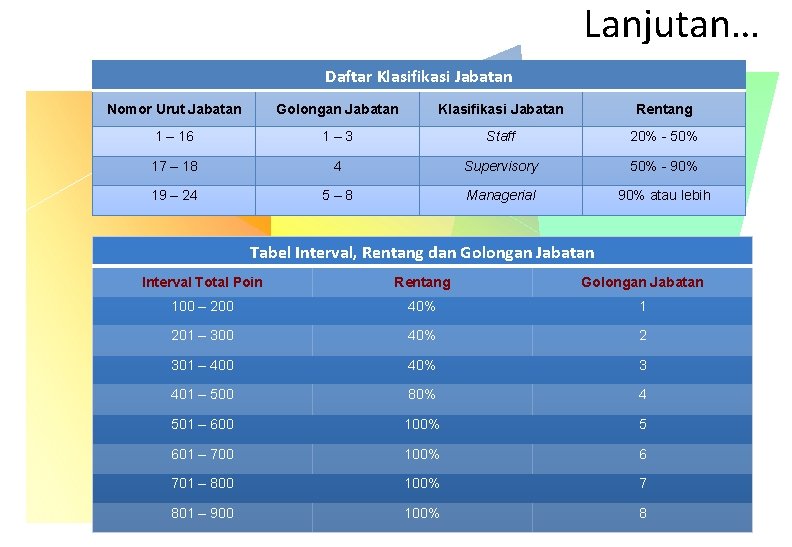 Lanjutan… Daftar Klasifikasi Jabatan Nomor Urut Jabatan Golongan Jabatan Klasifikasi Jabatan Rentang 1 – Lanjutan… Daftar Klasifikasi Jabatan Nomor Urut Jabatan Golongan Jabatan Klasifikasi Jabatan Rentang 1 –