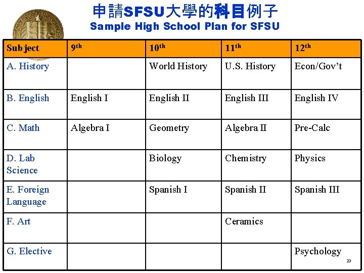 申請SFSU大學的科目例子 Sample High School Plan for SFSU Subject 9 th A. History 10 th