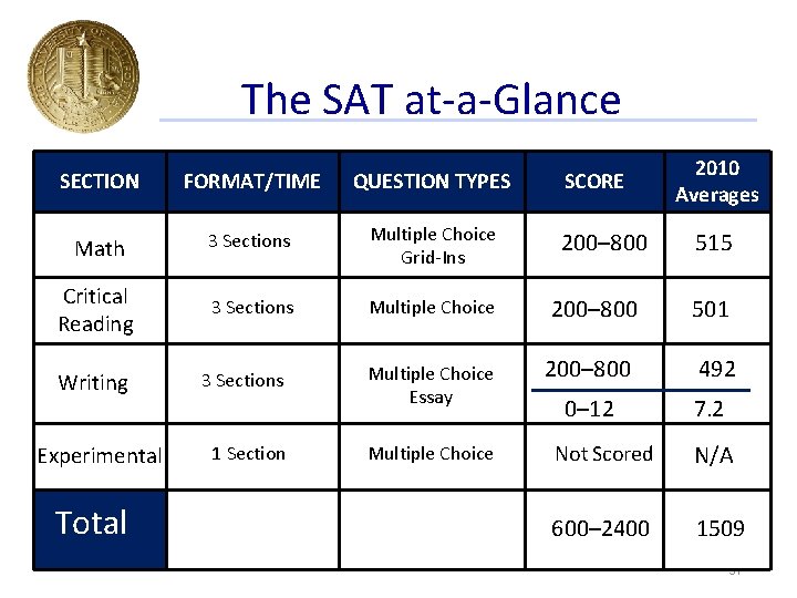 The SAT at-a-Glance SECTION FORMAT/TIME QUESTION TYPES Math 3 Sections Multiple Choice Grid-Ins Critical