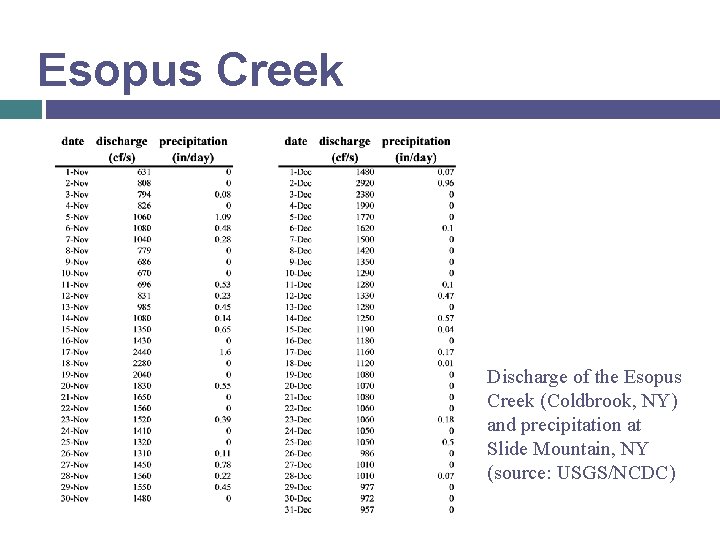 Esopus Creek Discharge of the Esopus Creek (Coldbrook, NY) and precipitation at Slide Mountain,