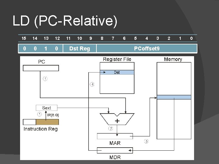 LD (PC-Relative) 15 14 13 12 0 0 11 10 9 Dst Reg 8