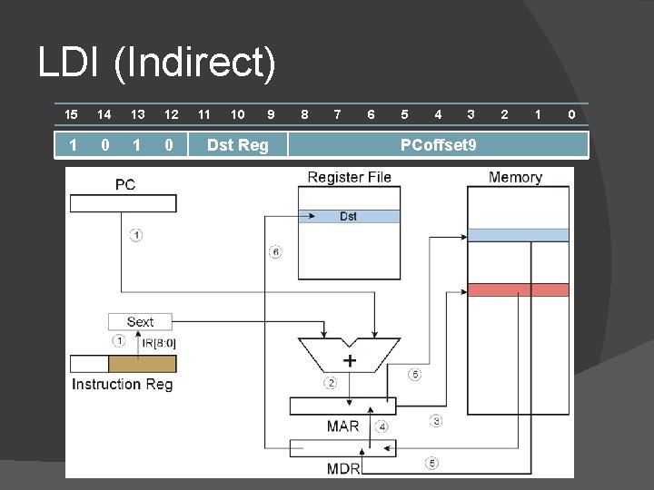 LDI (Indirect) 15 14 13 12 1 0 11 10 9 Dst Reg 8