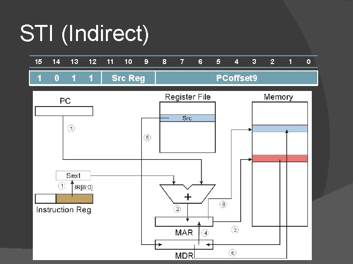 STI (Indirect) 15 14 13 12 1 0 1 1 11 10 9 Src