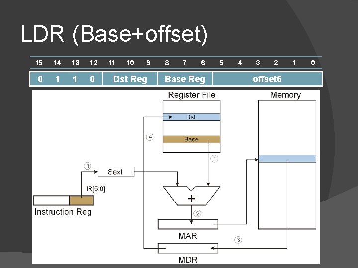 LDR (Base+offset) 15 14 13 12 0 1 1 0 11 10 9 Dst