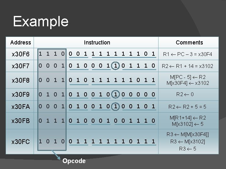 Example Address Instruction x 30 F 6 1 1 1 0 0 0 1