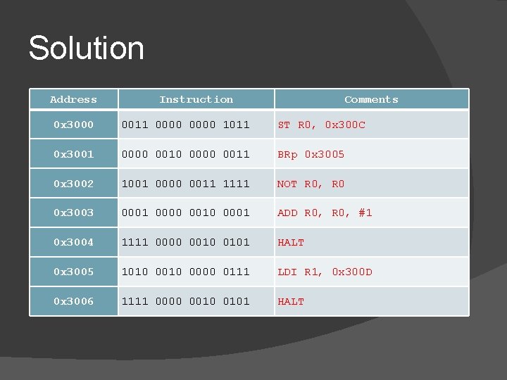 Solution Address Instruction Comments 0 x 3000 0011 0000 1011 ST R 0, 0