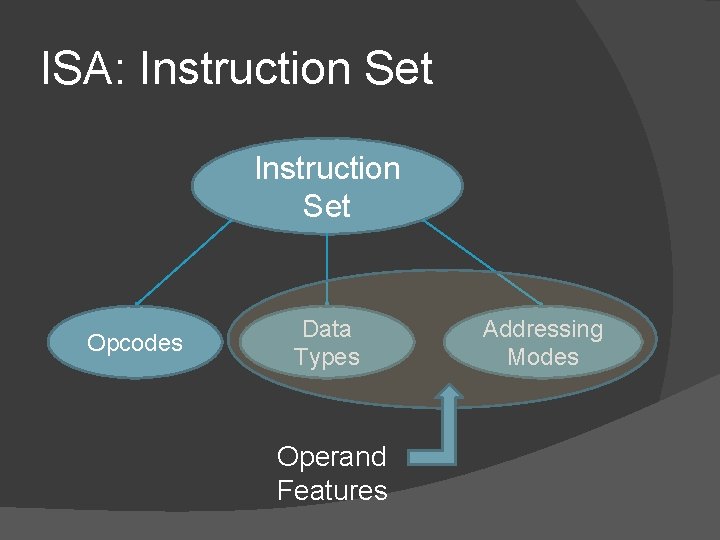 ISA: Instruction Set Opcodes Data Types Operand Features Addressing Modes 