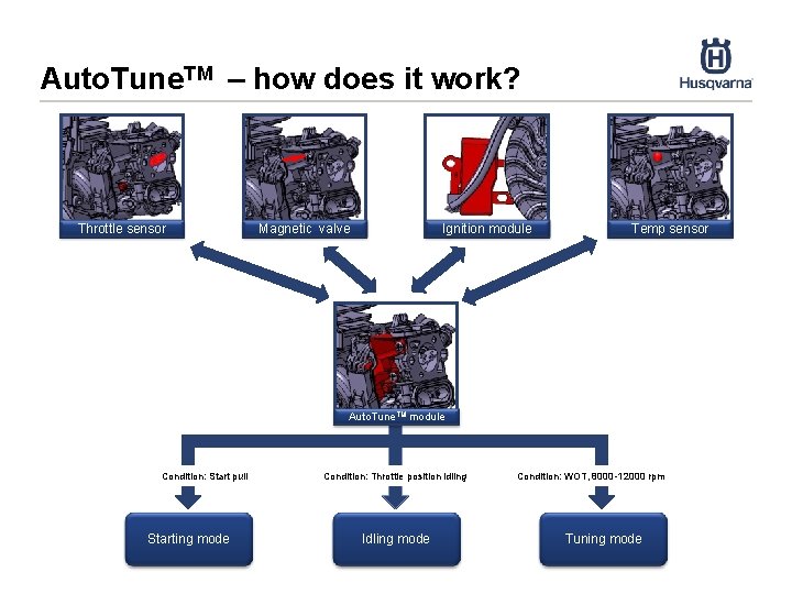 Auto. Tune. TM – how does it work? Throttle sensor Ignition module Magnetic valve