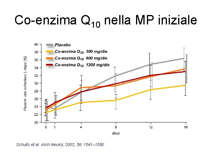 Co-enzima Q 10 nella MP iniziale Schults et al. Arch Neurol, 2002; 59: 1541–