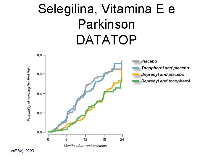 Selegilina, Vitamina E e Parkinson DATATOP NEJM, 1993 