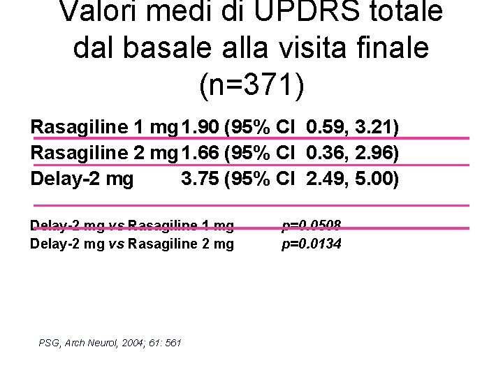 Valori medi di UPDRS totale dal basale alla visita finale (n=371) Rasagiline 1 mg