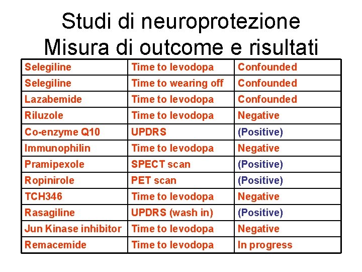 Studi di neuroprotezione Misura di outcome e risultati Selegiline Time to levodopa Confounded Selegiline