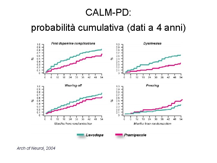 CALM-PD: probabilità cumulativa (dati a 4 anni) Arch of Neurol, 2004 