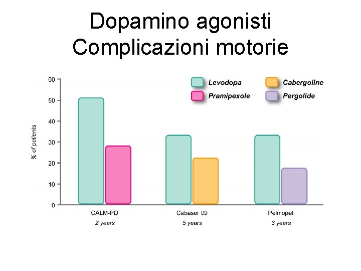 Dopamino agonisti Complicazioni motorie 