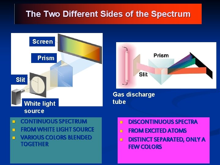 The Two Different Sides of the Spectrum Screen Prism Slit White light source n