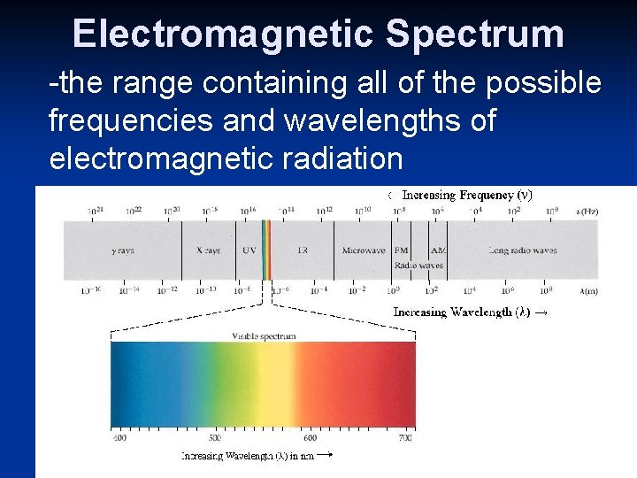 Electromagnetic Spectrum -the range containing all of the possible frequencies and wavelengths of electromagnetic