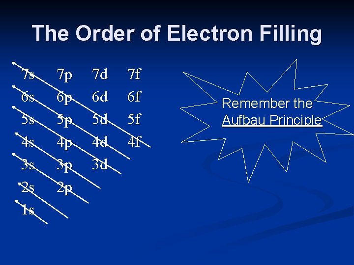 The Order of Electron Filling 7 s 6 s 5 s 4 s 3